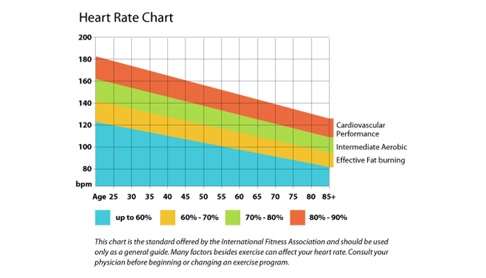 Heart Rate Zones